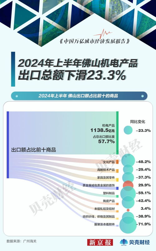 聚焦佛山外贸半年报 万亿之城遭遇寒冬，前十出口商品“八降二升”释放何种信号？