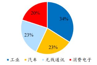 功率半导体 欧美产品升级产业转移至国内,国产替代市场巨大
