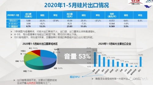 2020年上半年我国光伏外贸形势分析与产品出口情况