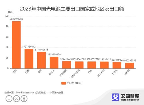 2023年中国光伏产品进出口贸易全景 新质生产力驱动下的增长与挑战